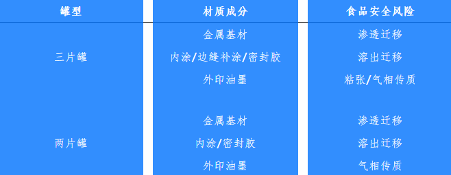 兩片罐、三片罐各材質(zhì)食品安全風(fēng)險(xiǎn)