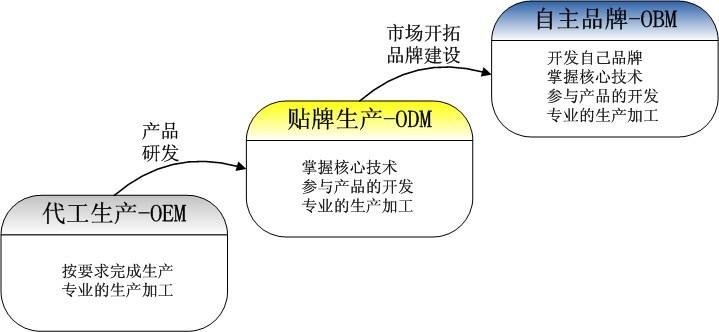 OEM、ODM、OBM
